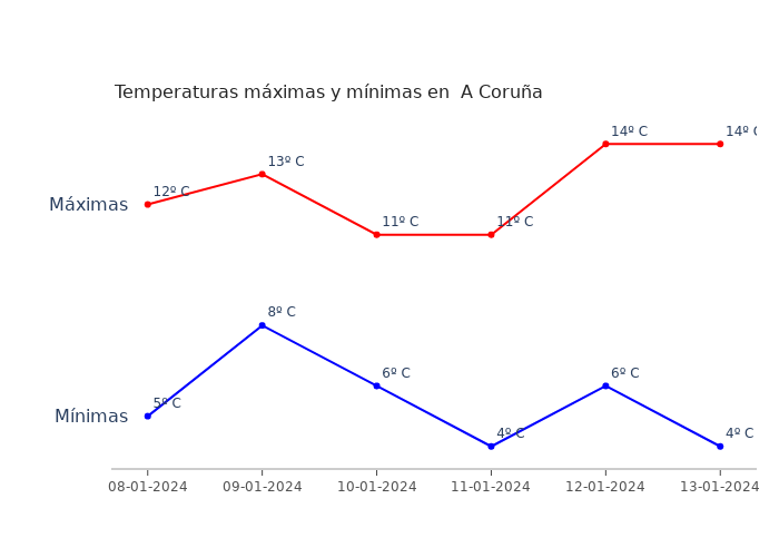 El tiempo en A Coruña lunes 08 enero 2024