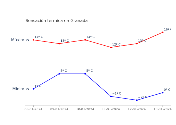 El tiempo en Granada lunes 08 enero 2024