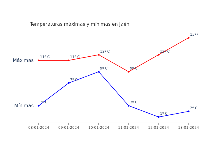 El tiempo en Jaén lunes 08 enero 2024