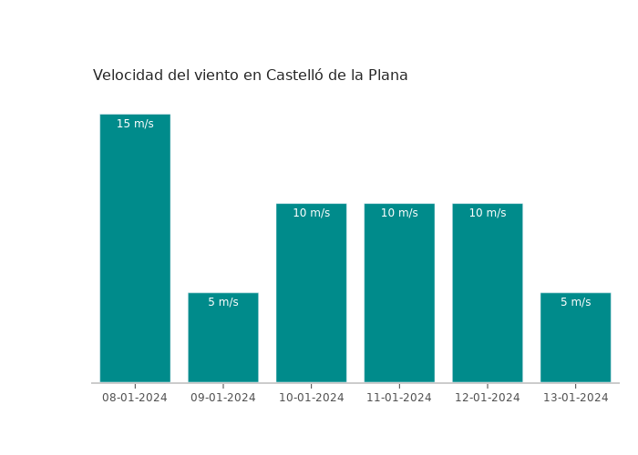 El tiempo en Castelló de la Plana lunes 08 enero 2024