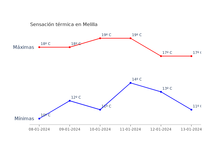 El tiempo en Melilla lunes 08 enero 2024