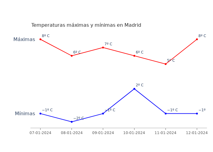 El tiempo en Madrid domingo 07 enero 2024