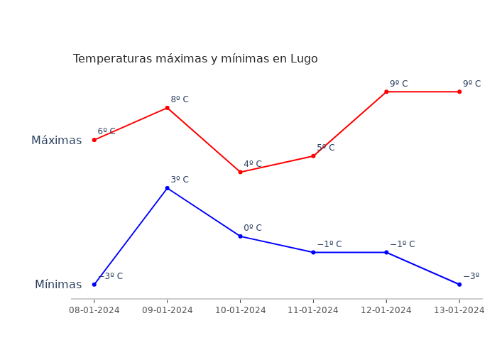 El tiempo en Lugo lunes 08 enero 2024