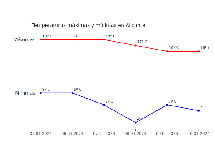 El tiempo en Alicante viernes 05 enero 2024