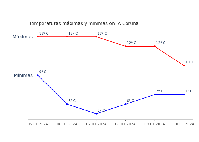 El tiempo en A Coruña viernes 05 enero 2024