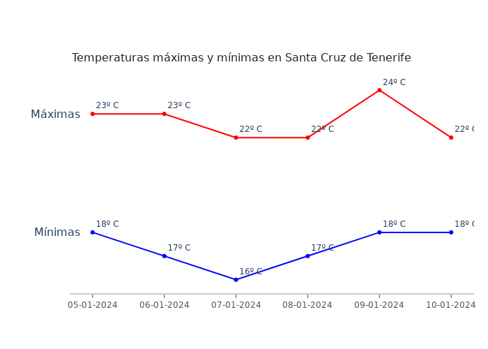 El tiempo en Santa Cruz de Tenerife viernes 05 enero 2024