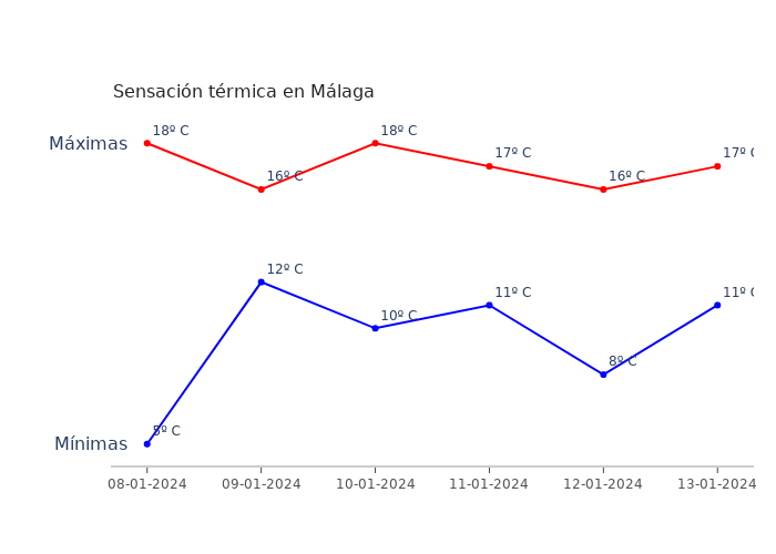 El tiempo en Málaga lunes 08 enero 2024