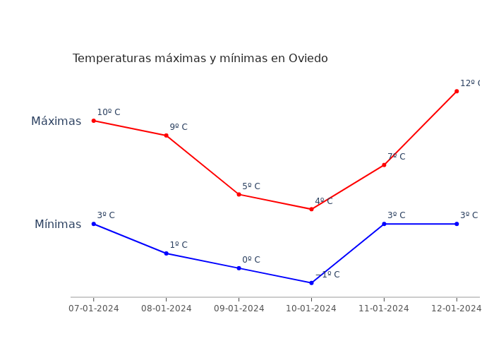 El tiempo en Oviedo domingo 07 enero 2024