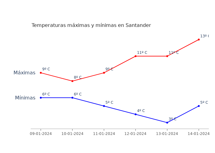 El tiempo en Santander martes 09 enero 2024
