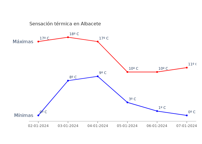El tiempo en Albacete martes 02 enero 2024