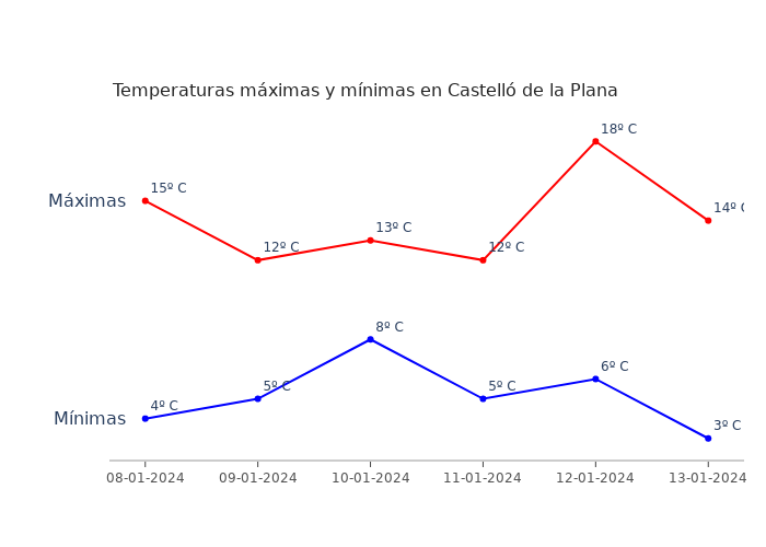 El tiempo en Castelló de la Plana lunes 08 enero 2024