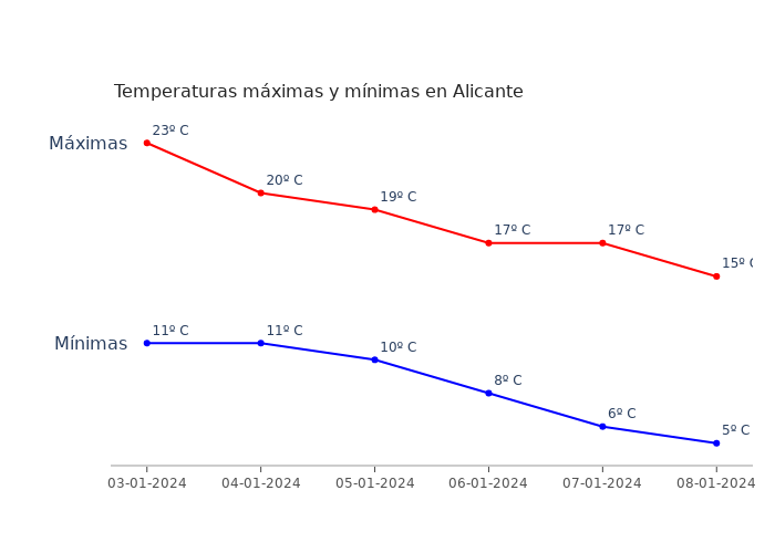 El tiempo en Alicante miércoles 03 enero 2024