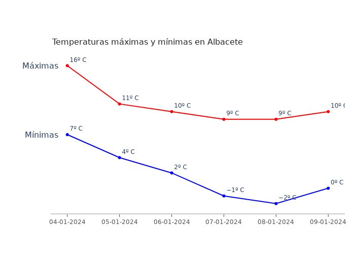 El tiempo en Albacete jueves 04 enero 2024