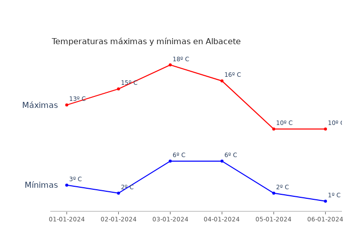El tiempo en Albacete lunes 01 enero 2024