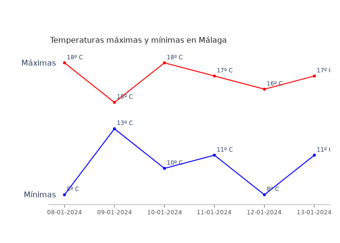 El tiempo en Málaga lunes 08 enero 2024