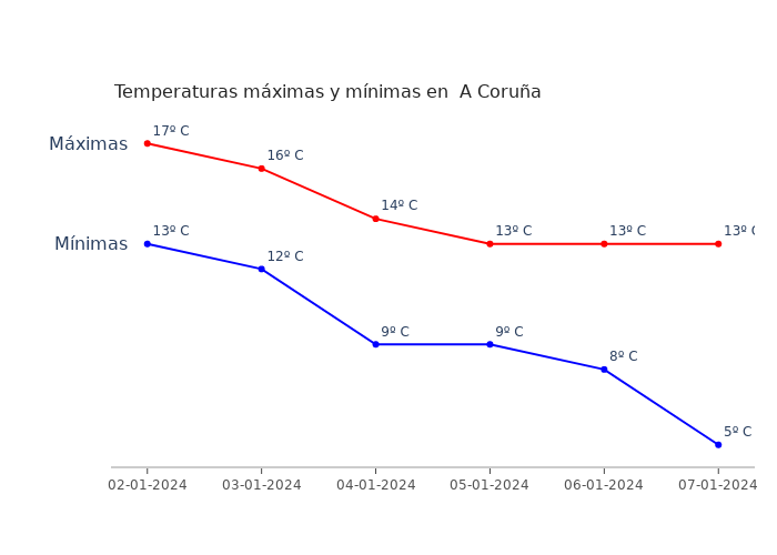 El tiempo en A Coruña martes 02 enero 2024