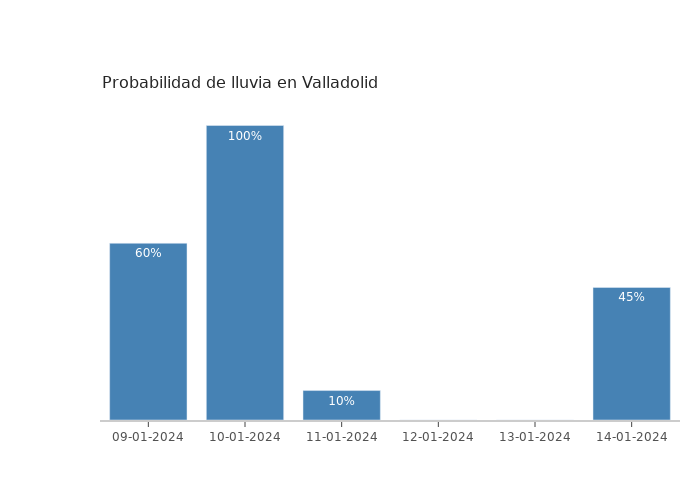 El tiempo en Valladolid martes 09 enero 2024