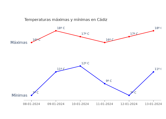 El tiempo en Cádiz lunes 08 enero 2024