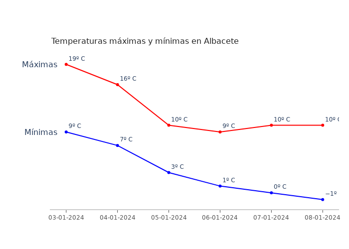El tiempo en Albacete miércoles 03 enero 2024