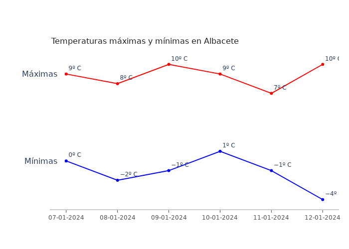 El tiempo en Albacete domingo 07 enero 2024