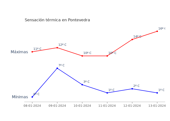 El tiempo en Pontevedra lunes 08 enero 2024