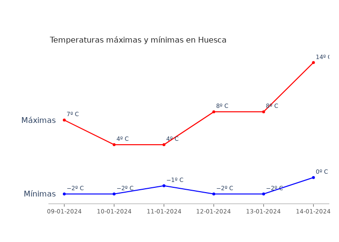 El tiempo en Huesca martes 09 enero 2024