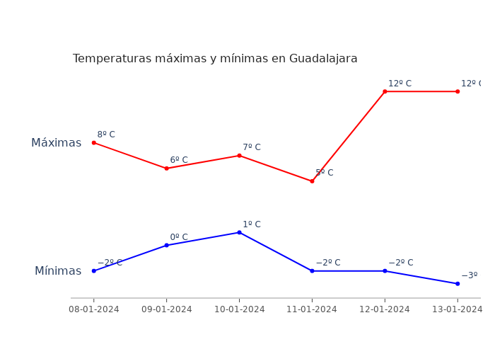 El tiempo en Guadalajara lunes 08 enero 2024