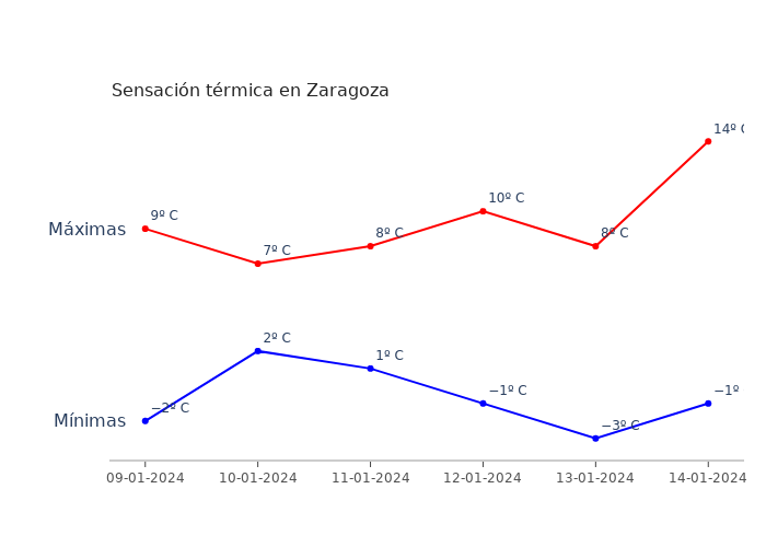 El tiempo en Zaragoza martes 09 enero 2024