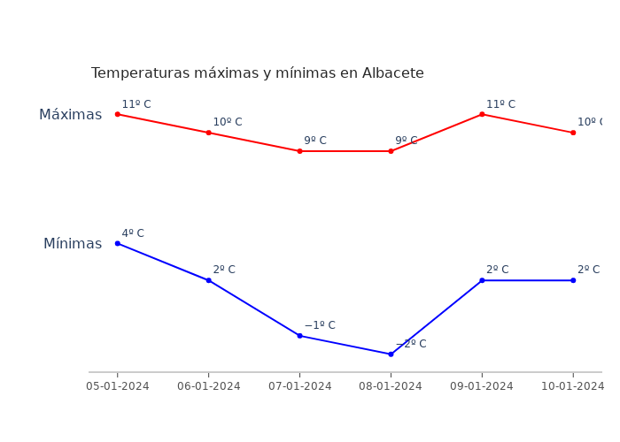 El tiempo en Albacete viernes 05 enero 2024
