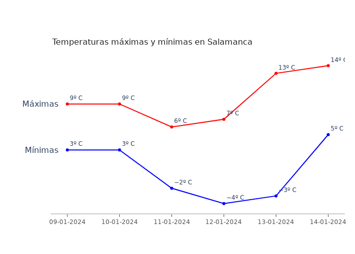 El tiempo en Salamanca martes 09 enero 2024