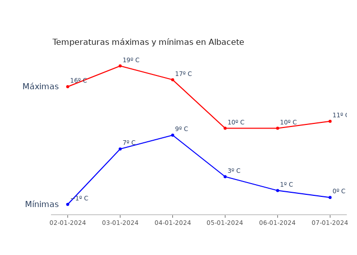 El tiempo en Albacete martes 02 enero 2024