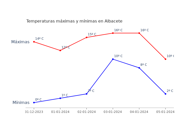 El tiempo en Albacete domingo 31 diciembre 2023