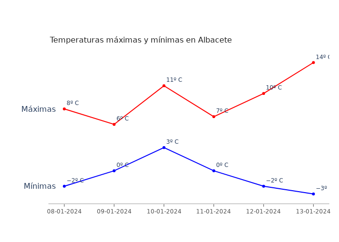 El tiempo en Albacete lunes 08 enero 2024