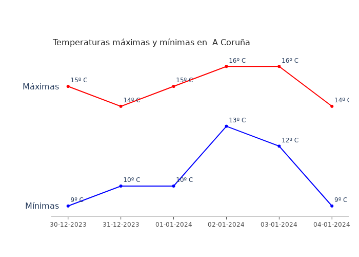El tiempo en A Coruña sábado 30 diciembre 2023