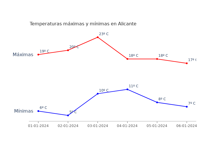 El tiempo en Alicante lunes 01 enero 2024