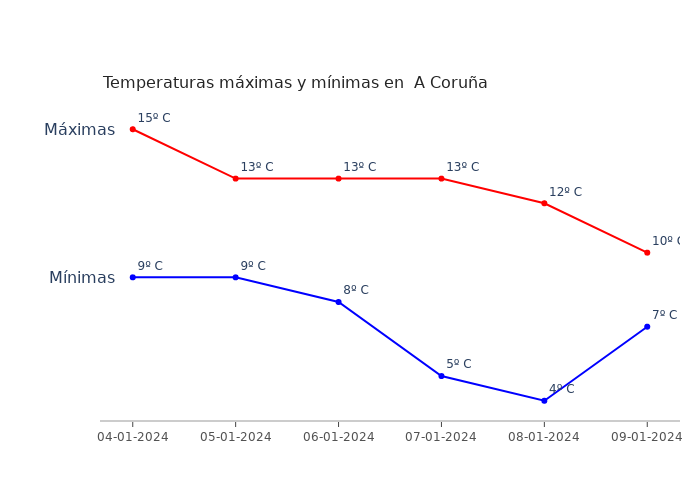 El tiempo en A Coruña jueves 04 enero 2024