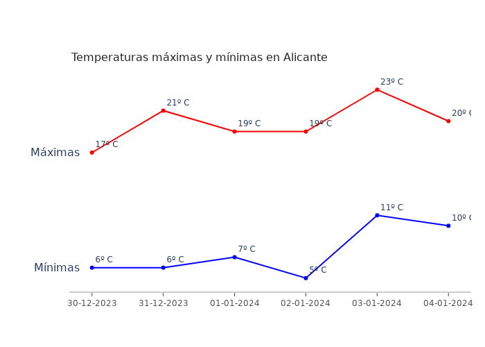 El tiempo en Alicante sábado 30 diciembre 2023