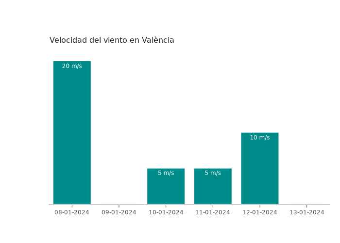 El tiempo en València lunes 08 enero 2024
