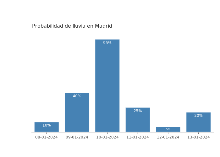 El tiempo en Madrid lunes 08 enero 2024