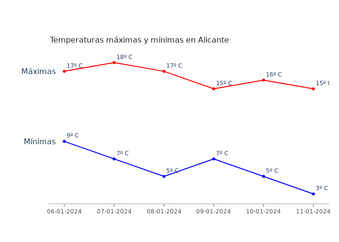 El tiempo en Alicante sábado 06 enero 2024