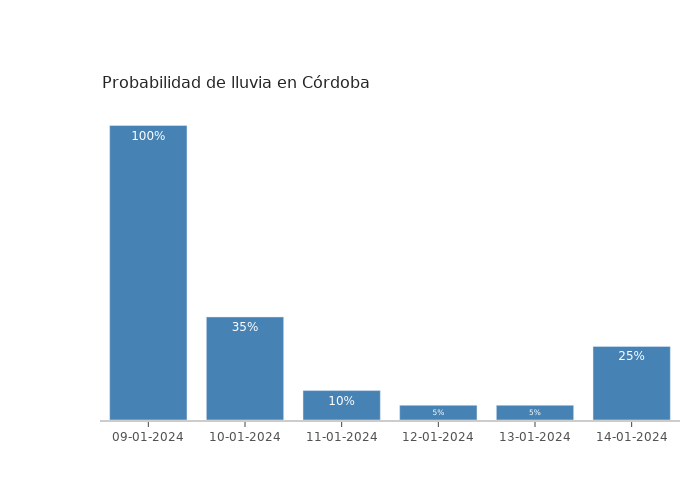 El tiempo en Córdoba martes 09 enero 2024