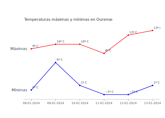 El tiempo en Ourense lunes 08 enero 2024