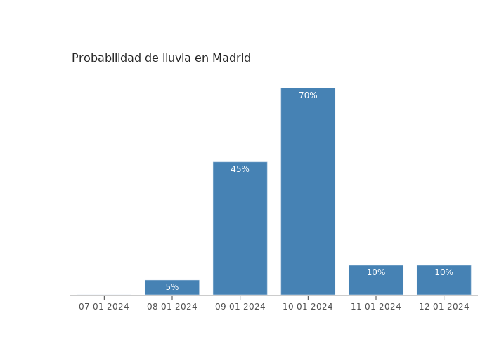 El tiempo en Madrid domingo 07 enero 2024