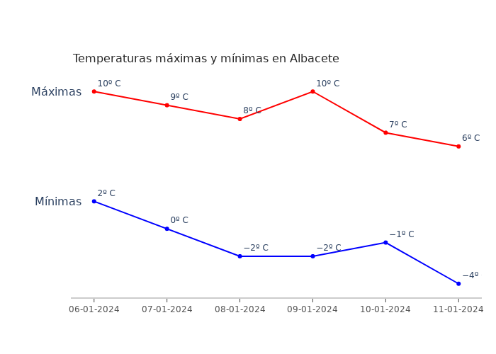 El tiempo en Albacete sábado 06 enero 2024