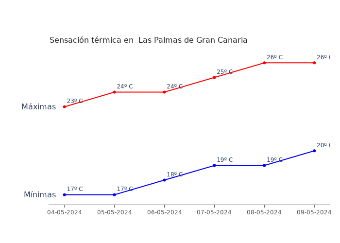 El tiempo en Las Palmas de Gran Canaria sábado 04 mayo...