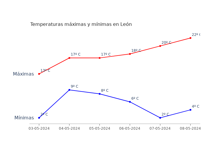 El tiempo en León viernes 03 mayo 2024