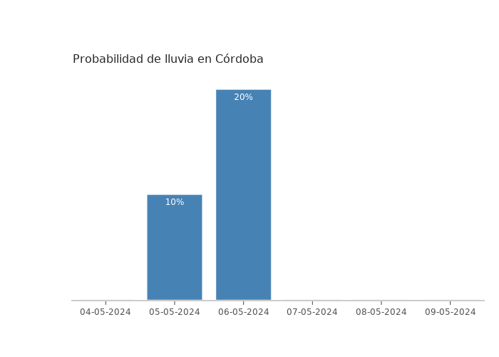 El tiempo en Córdoba sábado 04 mayo 2024
