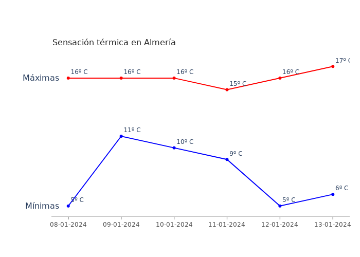 El tiempo en Almería lunes 08 enero 2024