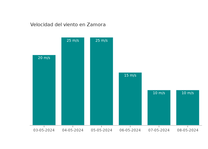 El tiempo en Zamora viernes 03 mayo 2024