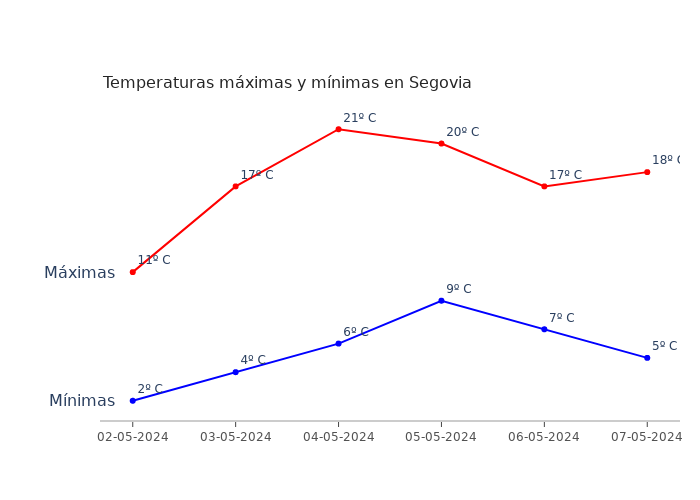 El tiempo en Segovia jueves 02 mayo 2024